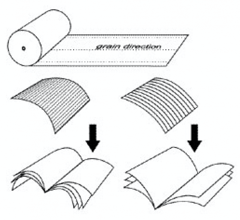 Бумажное направление. Направление волокон в бумаге. Поперечное направление бумаги это. Продольное и поперечное направление волокон бумаги. Направление волокна в картоне.